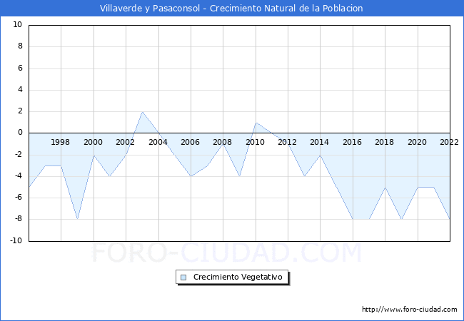 Crecimiento Vegetativo del municipio de Villaverde y Pasaconsol desde 1996 hasta el 2022 