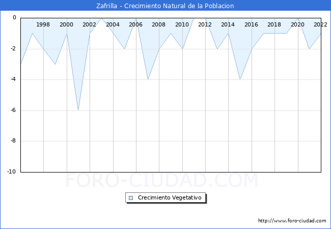Crecimiento Vegetativo del municipio de Zafrilla desde 1996 hasta el 2022 