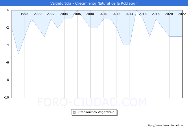 Crecimiento Vegetativo del municipio de Valdetrtola desde 1996 hasta el 2022 