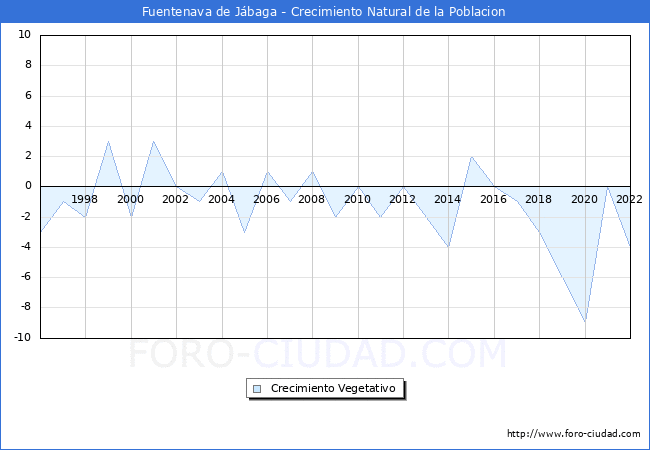Crecimiento Vegetativo del municipio de Fuentenava de Jbaga desde 1996 hasta el 2022 