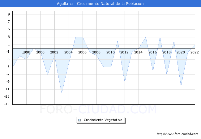 Crecimiento Vegetativo del municipio de Agullana desde 1996 hasta el 2022 