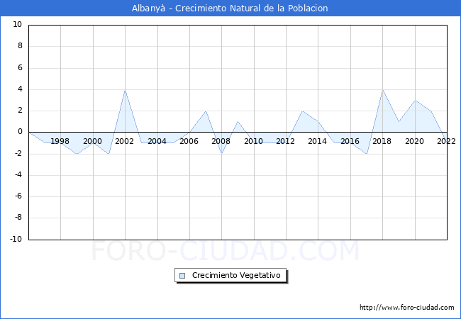 Crecimiento Vegetativo del municipio de Albany desde 1996 hasta el 2022 