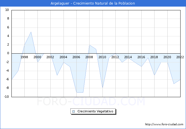 Crecimiento Vegetativo del municipio de Argelaguer desde 1996 hasta el 2022 