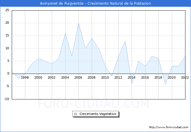 Crecimiento Vegetativo del municipio de Avinyonet de Puigvents desde 1996 hasta el 2022 