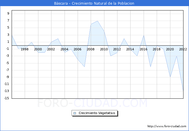Crecimiento Vegetativo del municipio de Bscara desde 1996 hasta el 2022 