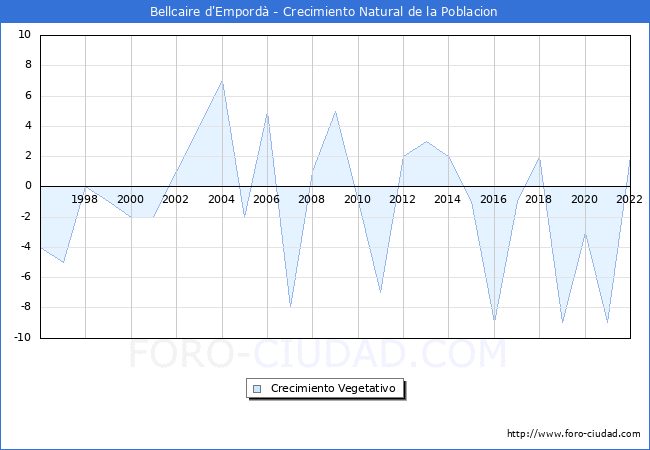 Crecimiento Vegetativo del municipio de Bellcaire d'Empord desde 1996 hasta el 2022 