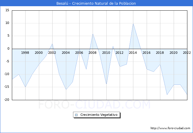 Crecimiento Vegetativo del municipio de Besal desde 1996 hasta el 2022 