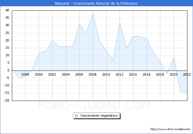 Crecimiento Vegetativo del municipio de Bescan desde 1996 hasta el 2022 