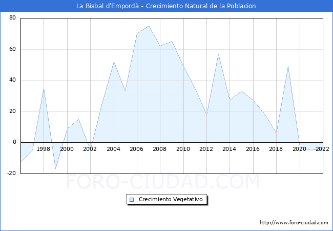 Crecimiento Vegetativo del municipio de La Bisbal d'Empord desde 1996 hasta el 2022 
