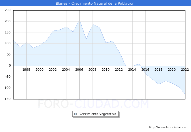 Crecimiento Vegetativo del municipio de Blanes desde 1996 hasta el 2022 