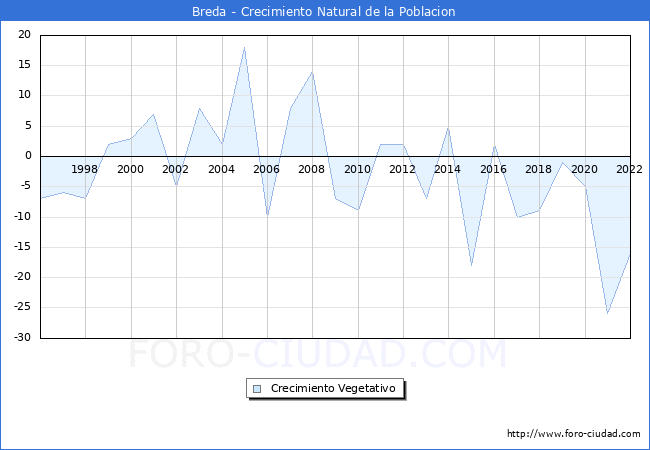 Crecimiento Vegetativo del municipio de Breda desde 1996 hasta el 2022 
