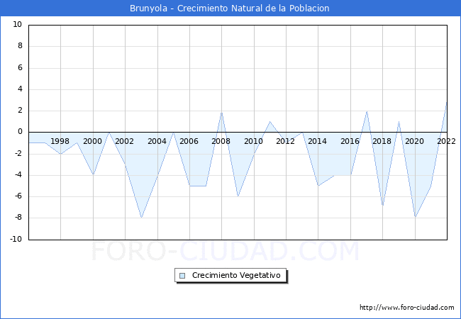 Crecimiento Vegetativo del municipio de Brunyola desde 1996 hasta el 2022 