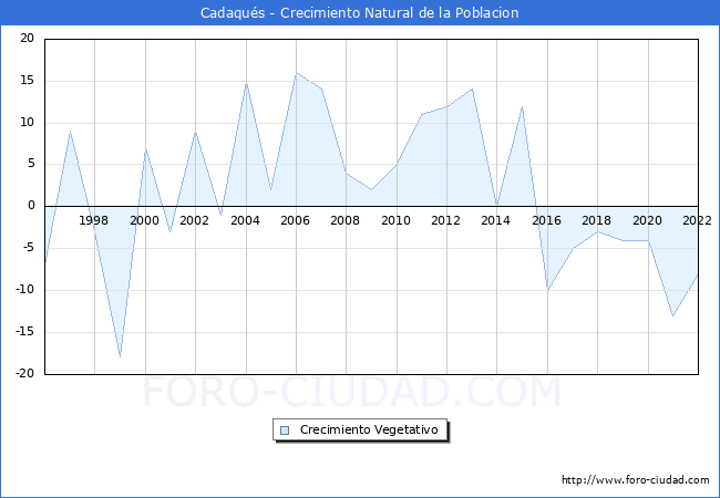 Crecimiento Vegetativo del municipio de Cadaqus desde 1996 hasta el 2022 