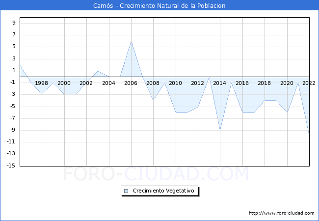 Crecimiento Vegetativo del municipio de Cams desde 1996 hasta el 2022 