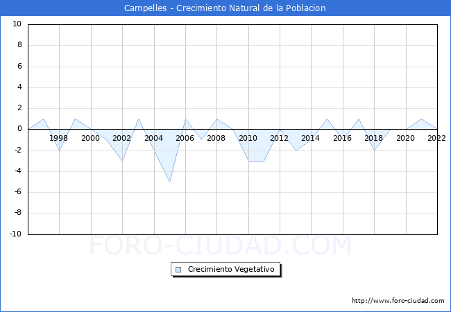 Crecimiento Vegetativo del municipio de Campelles desde 1996 hasta el 2022 