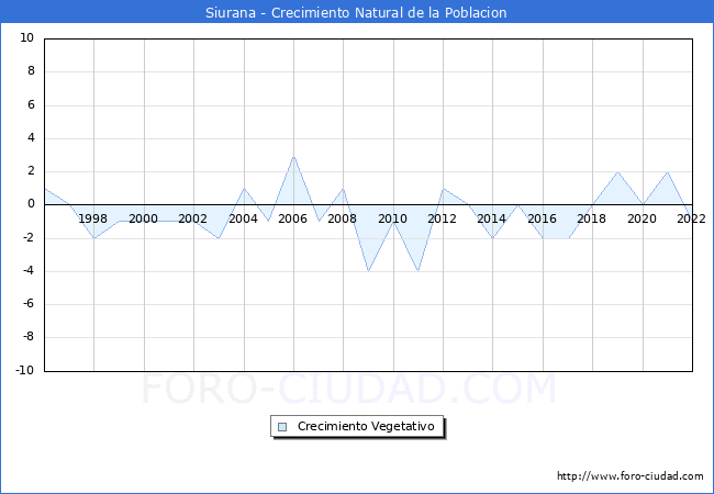 Crecimiento Vegetativo del municipio de Siurana desde 1996 hasta el 2022 
