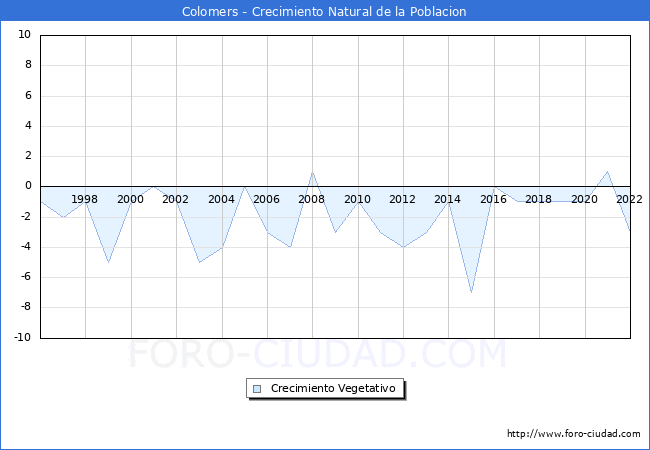 Crecimiento Vegetativo del municipio de Colomers desde 1996 hasta el 2022 