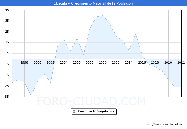 Crecimiento Vegetativo del municipio de L'Escala desde 1996 hasta el 2022 