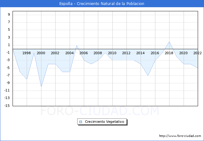 Crecimiento Vegetativo del municipio de Espolla desde 1996 hasta el 2022 