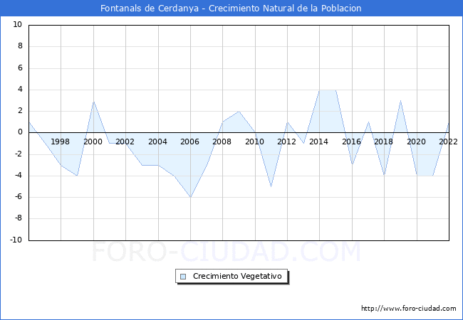 Crecimiento Vegetativo del municipio de Fontanals de Cerdanya desde 1996 hasta el 2022 