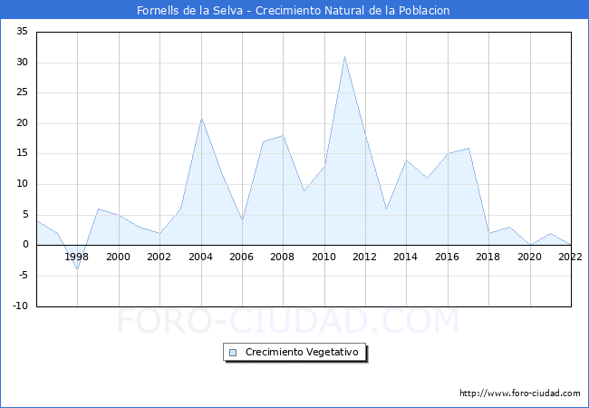 Crecimiento Vegetativo del municipio de Fornells de la Selva desde 1996 hasta el 2022 