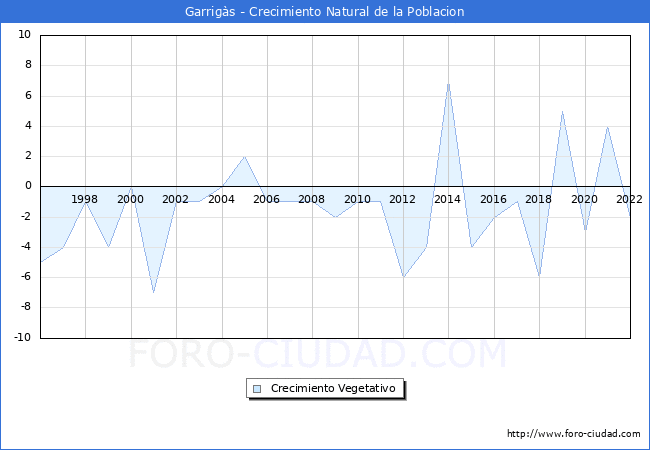 Crecimiento Vegetativo del municipio de Garrigs desde 1996 hasta el 2022 