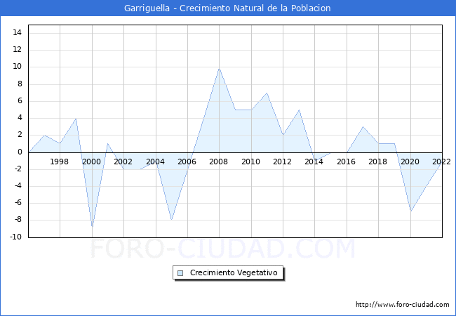 Crecimiento Vegetativo del municipio de Garriguella desde 1996 hasta el 2022 