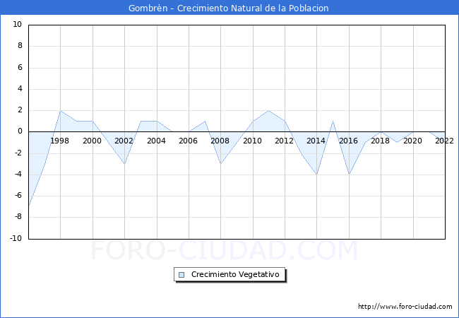 Crecimiento Vegetativo del municipio de Gombrn desde 1996 hasta el 2022 