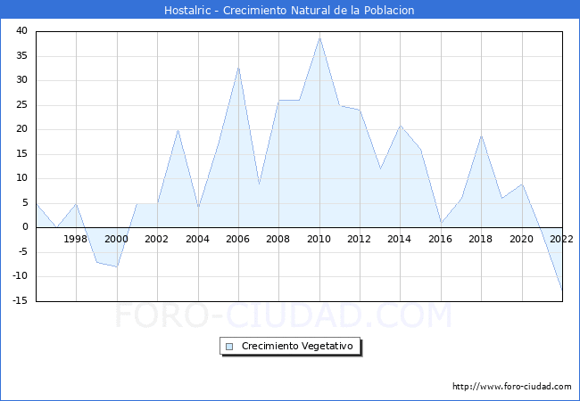 Crecimiento Vegetativo del municipio de Hostalric desde 1996 hasta el 2022 