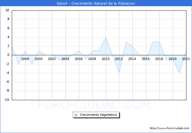 Crecimiento Vegetativo del municipio de Isvol desde 1996 hasta el 2022 