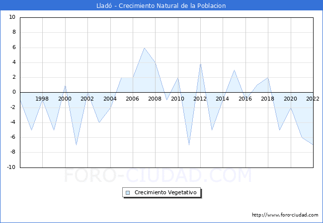 Crecimiento Vegetativo del municipio de Llad desde 1996 hasta el 2022 