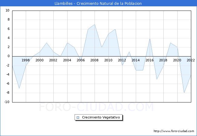 Crecimiento Vegetativo del municipio de Llambilles desde 1996 hasta el 2022 