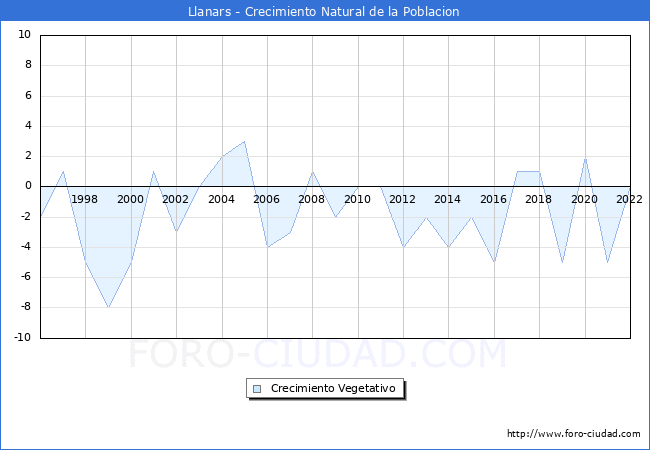 Crecimiento Vegetativo del municipio de Llanars desde 1996 hasta el 2022 