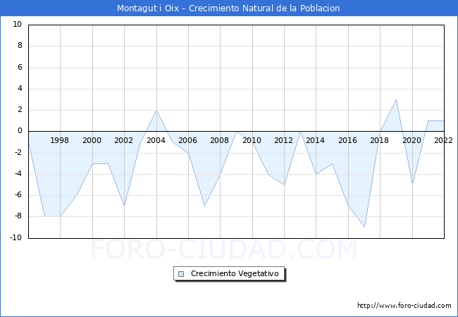 Crecimiento Vegetativo del municipio de Montagut i Oix desde 1996 hasta el 2022 
