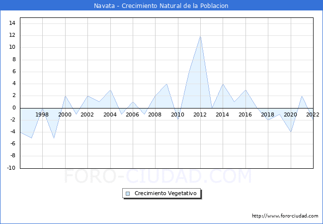 Crecimiento Vegetativo del municipio de Navata desde 1996 hasta el 2022 