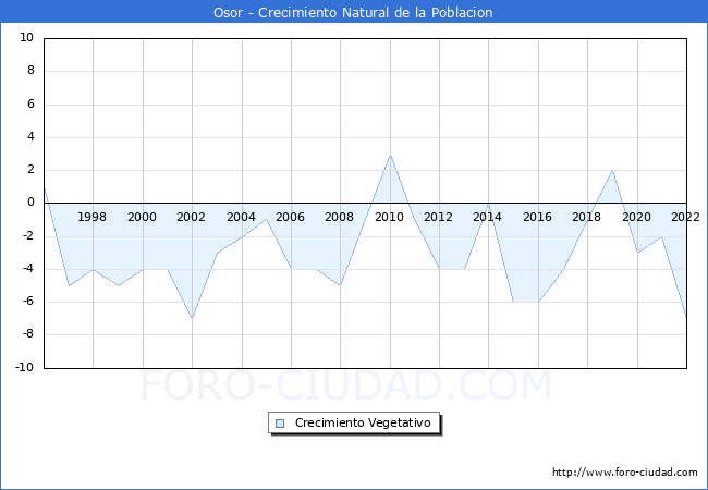 Crecimiento Vegetativo del municipio de Osor desde 1996 hasta el 2022 