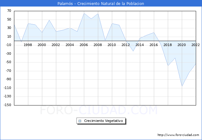 Crecimiento Vegetativo del municipio de Palams desde 1996 hasta el 2022 