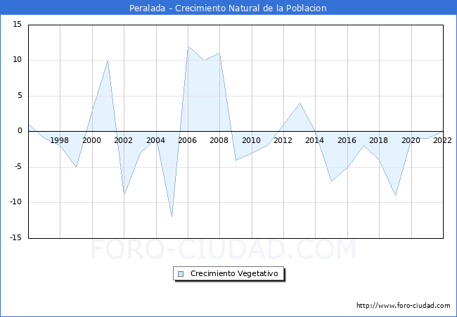 Crecimiento Vegetativo del municipio de Peralada desde 1996 hasta el 2022 
