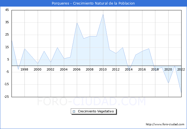 Crecimiento Vegetativo del municipio de Porqueres desde 1996 hasta el 2022 
