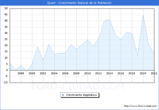 Crecimiento Vegetativo del municipio de Quart desde 1996 hasta el 2022 