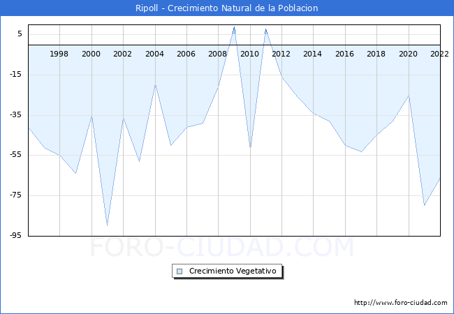 Crecimiento Vegetativo del municipio de Ripoll desde 1996 hasta el 2022 