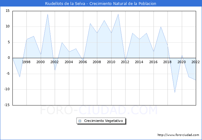 Crecimiento Vegetativo del municipio de Riudellots de la Selva desde 1996 hasta el 2022 