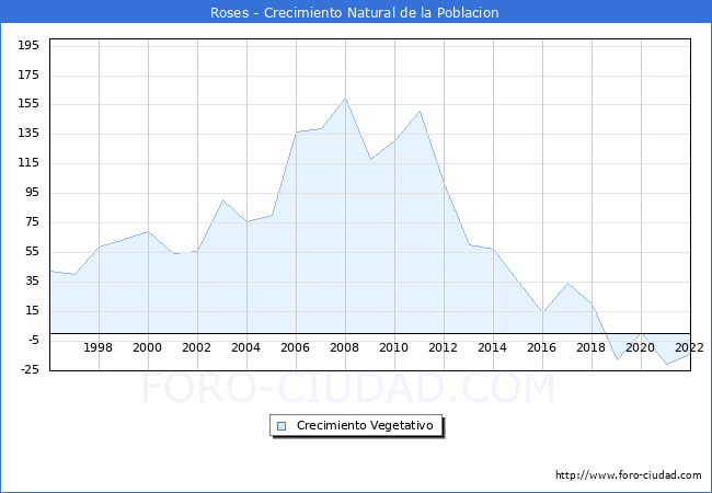 Crecimiento Vegetativo del municipio de Roses desde 1996 hasta el 2022 