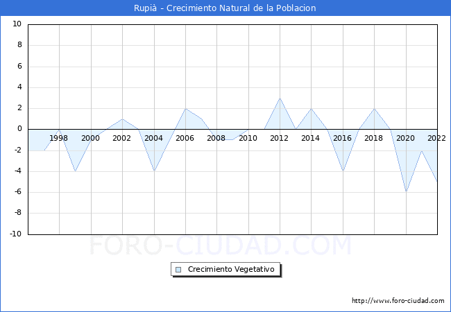 Crecimiento Vegetativo del municipio de Rupi desde 1996 hasta el 2022 