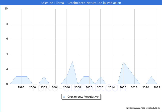 Crecimiento Vegetativo del municipio de Sales de Llierca desde 1996 hasta el 2022 