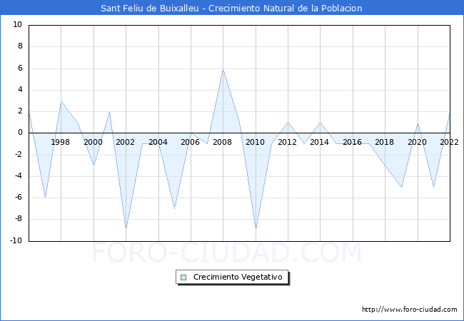 Crecimiento Vegetativo del municipio de Sant Feliu de Buixalleu desde 1996 hasta el 2022 
