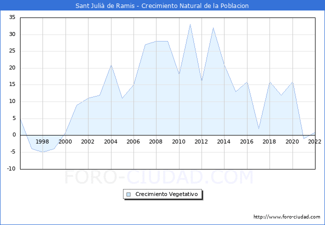 Crecimiento Vegetativo del municipio de Sant Juli de Ramis desde 1996 hasta el 2022 