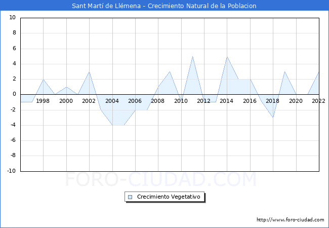 Crecimiento Vegetativo del municipio de Sant Mart de Llmena desde 1996 hasta el 2022 
