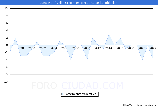Crecimiento Vegetativo del municipio de Sant Mart Vell desde 1996 hasta el 2022 