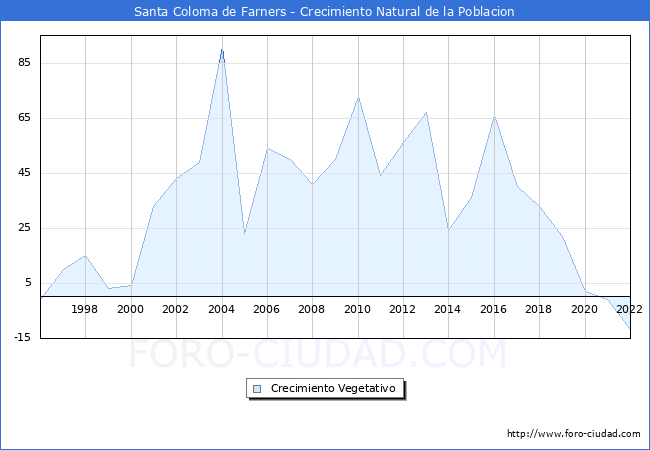 Crecimiento Vegetativo del municipio de Santa Coloma de Farners desde 1996 hasta el 2022 